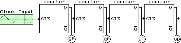 counters in cascade